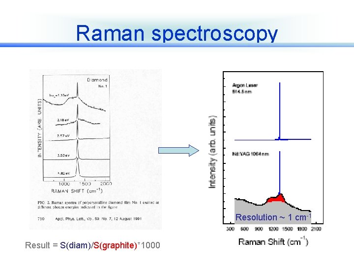 Raman spectroscopy Resolution ~ 1 cm-1 Result = S(diam)/S(graphite)*1000 