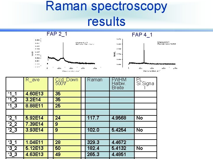 Raman spectroscopy results FAP 2_1 R_ave Ccd_Down 500 V ‘ 1_1 ‘ 1_2 ‘