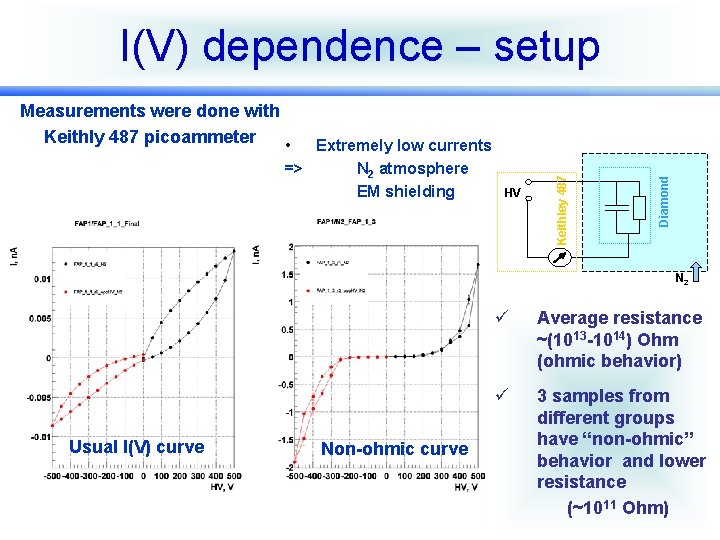 I(V) dependence – setup HV Diamond Extremely low currents => N 2 atmosphere EM