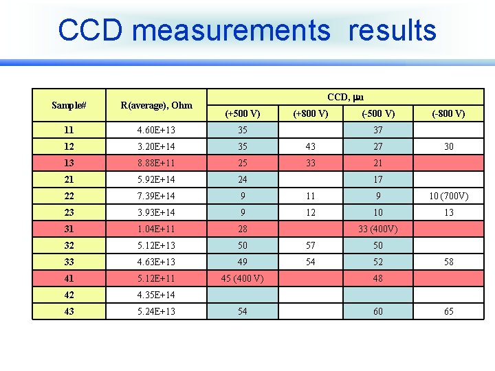 CCD measurements results CCD, mu Sample# R(average), Ohm 11 4. 60 E+13 35 12
