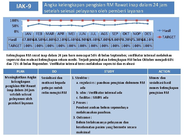 IAK-9 Angka kelengkapan pengisian RM Rawat inap dalam 24 jam setelah selesai pelayanan oleh