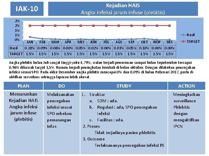 Kejadian HAIS Angka infeksi jarum infuse (plebitis) IAK-10 2% 2% 1% 1% 0% Hasil