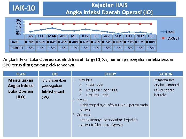 Kejadian HAIS Angka Infeksi Daerah Operasi (IO) IAK-10 2% 2% 1% 1% 0% JAN