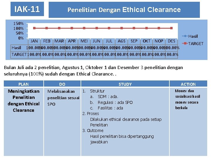 IAK-11 Penelitian Dengan Ethical Clearance 150% 100% 50% 0% Hasil JAN FEB MAR APR