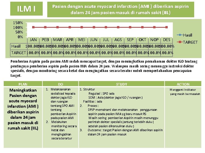 ILM I Pasien dengan acute myocard infarction (AMI ) diberikan aspirin dalam 24 jam