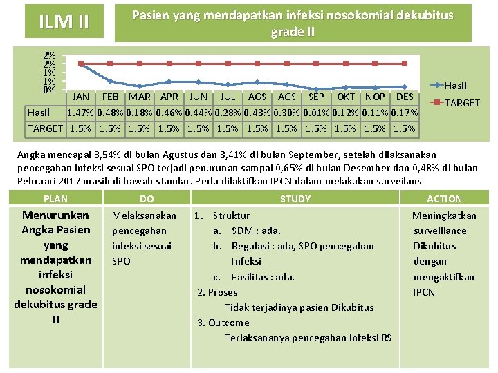 ILM II Pasien yang mendapatkan infeksi nosokomial dekubitus grade II 2% 2% 1% 1%