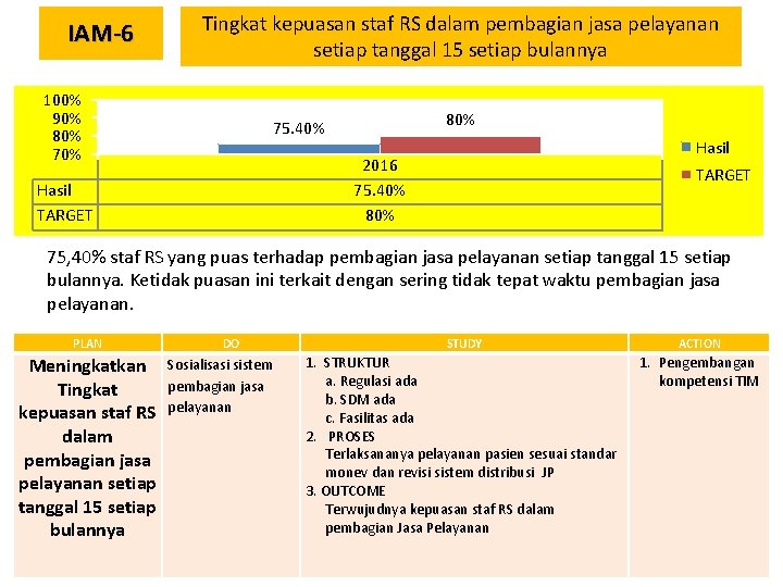 IAM-6 Tingkat kepuasan staf RS dalam pembagian jasa pelayanan setiap tanggal 15 setiap bulannya