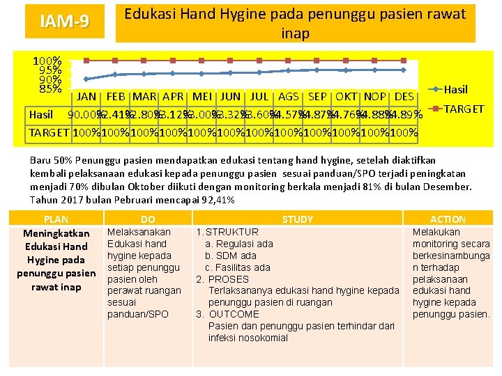 IAM-9 Edukasi Hand Hygine pada penunggu pasien rawat inap 100% 95% 90% 85% JAN