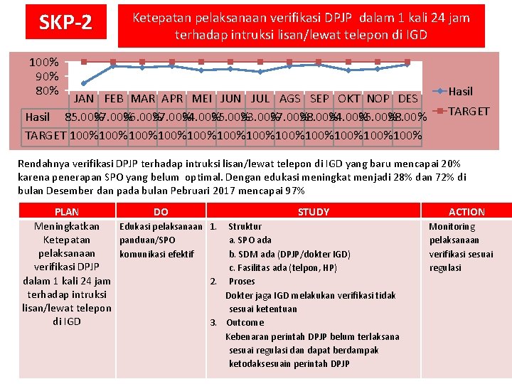 SKP-2 Ketepatan pelaksanaan verifikasi DPJP dalam 1 kali 24 jam terhadap intruksi lisan/lewat telepon