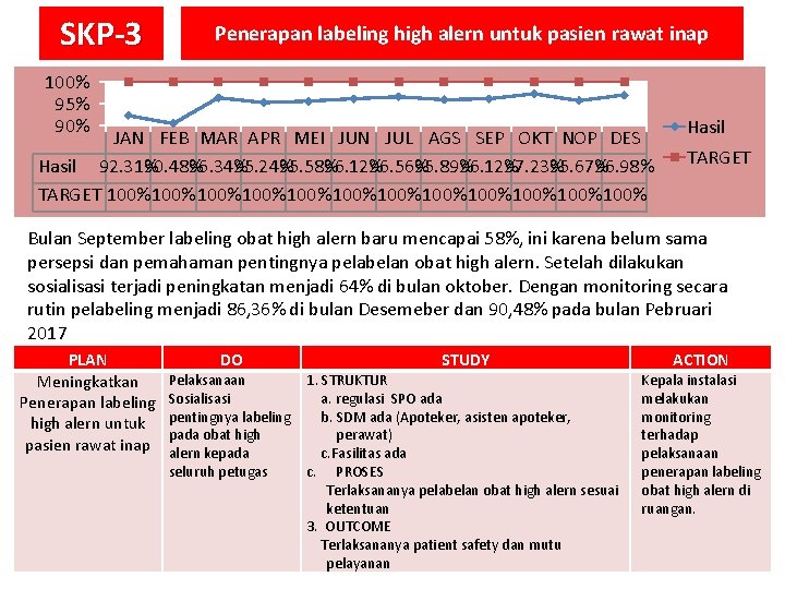 SKP-3 Penerapan labeling high alern untuk pasien rawat inap 100% 95% 90% JAN FEB