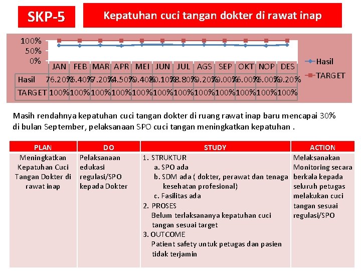 SKP-5 Kepatuhan cuci tangan dokter di rawat inap 100% 50% 0% JAN FEB MAR