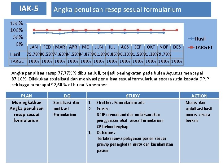 IAK-5 Angka penulisan resep sesuai formularium 150% 100% 50% 0% Hasil JAN FEB MAR