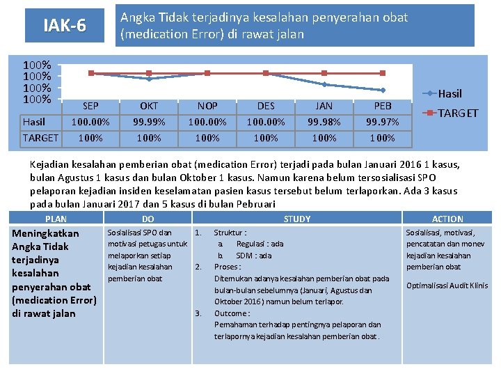 Angka Tidak terjadinya kesalahan penyerahan obat (medication Error) di rawat jalan IAK-6 100% Hasil