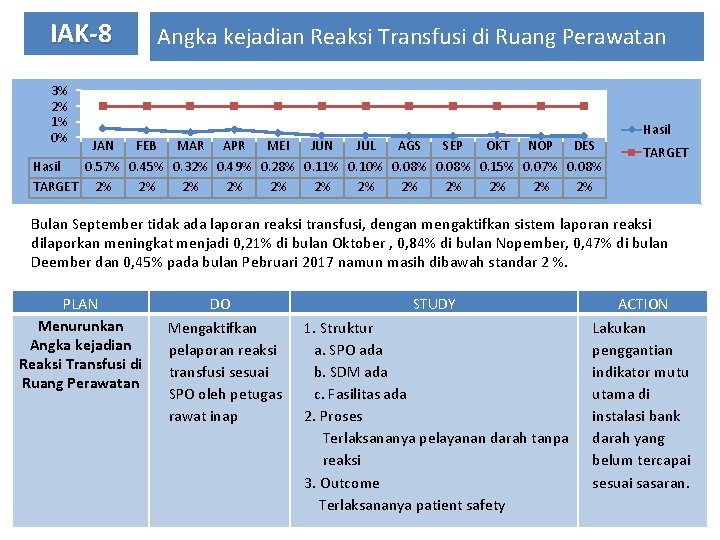 IAK-8 Angka kejadian Reaksi Transfusi di Ruang Perawatan 3% 2% 1% 0% JAN FEB
