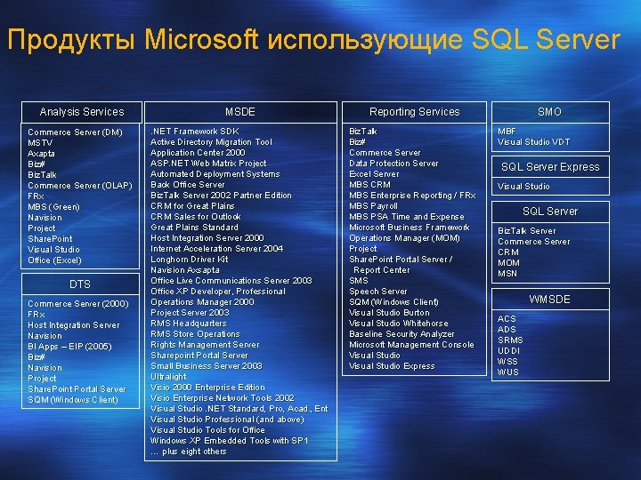 Продукты Microsoft использующие SQL Server Analysis Services MSDE Reporting Services Commerce Server (DM) MSTV