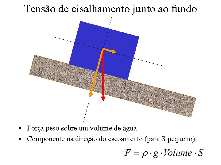 Tensão de cisalhamento junto ao fundo • Força peso sobre um volume de água
