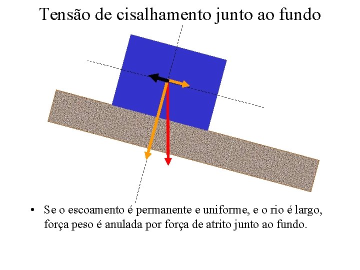 Tensão de cisalhamento junto ao fundo • Se o escoamento é permanente e uniforme,