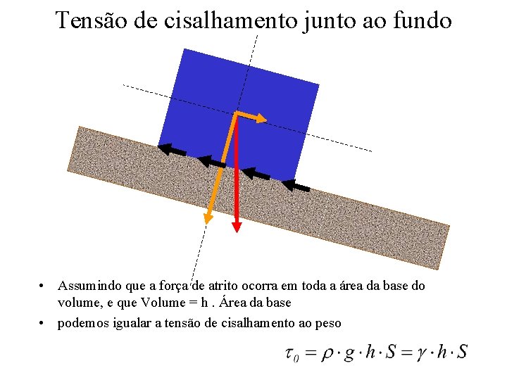 Tensão de cisalhamento junto ao fundo • Assumindo que a força de atrito ocorra