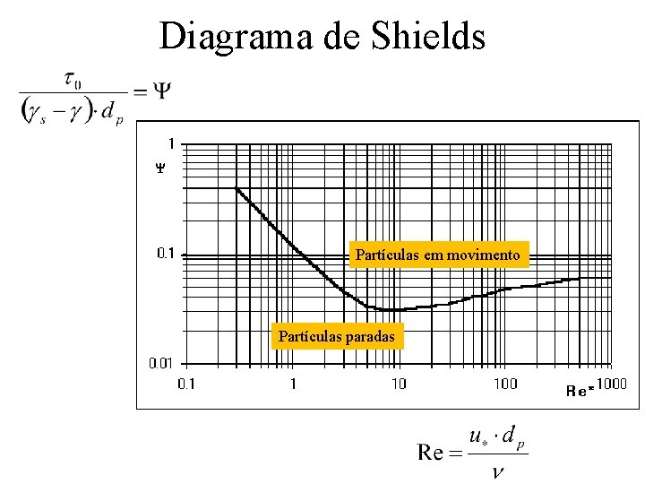 Diagrama de Shields Partículas em movimento Partículas paradas 