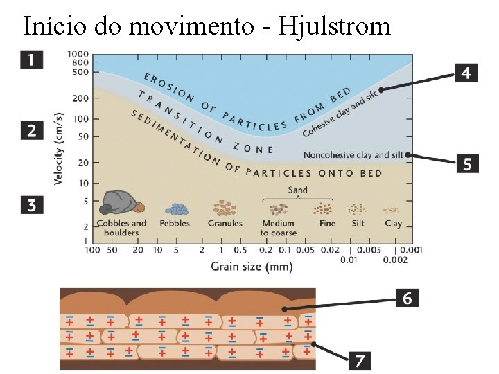 Início do movimento - Hjulstrom 