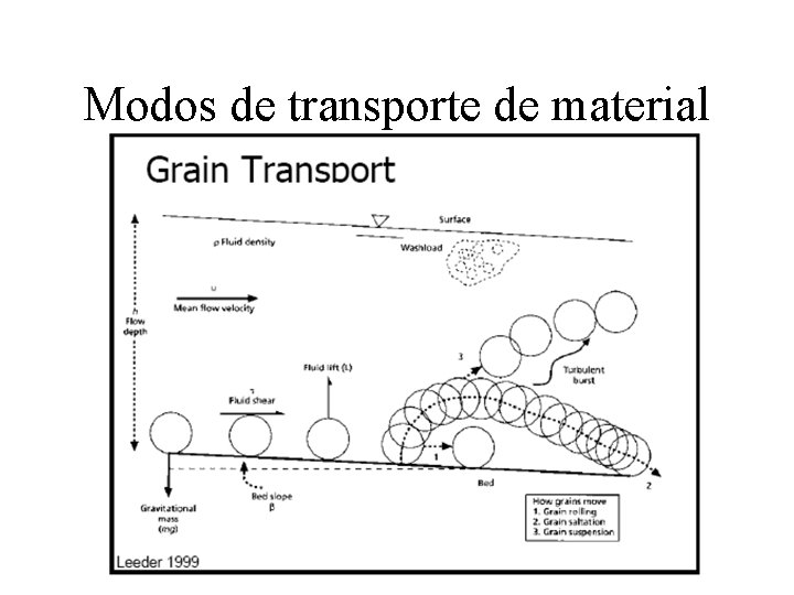 Modos de transporte de material 