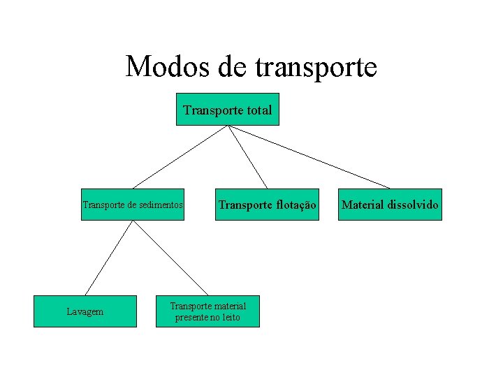 Modos de transporte Transporte total Transporte de sedimentos Lavagem Transporte flotação Transporte material presente
