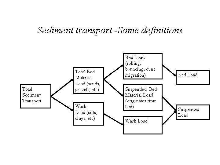 Sediment transport -Some definitions Total Sediment Transport Total Bed Material Load (sands, gravels, etc)