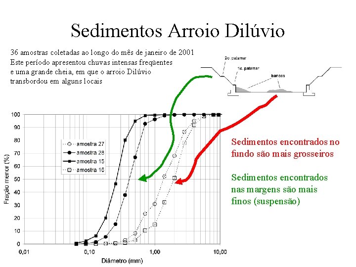 Sedimentos Arroio Dilúvio 36 amostras coletadas ao longo do mês de janeiro de 2001