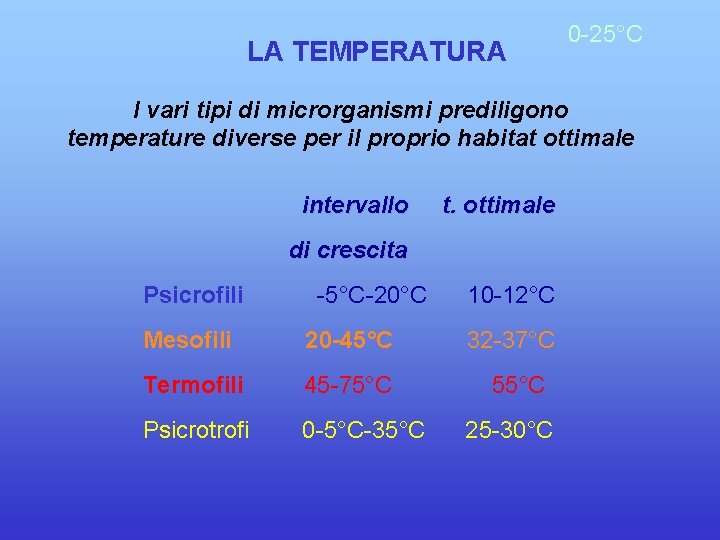 LA TEMPERATURA 0 -25°C I vari tipi di microrganismi prediligono temperature diverse per il