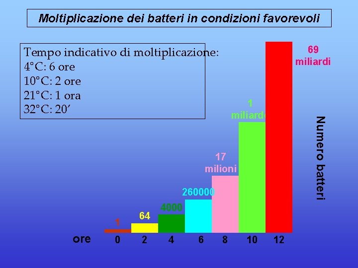 Moltiplicazione dei batteri in condizioni favorevoli Tempo indicativo di moltiplicazione: 4°C: 6 ore 10°C: