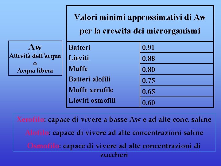 Valori minimi approssimativi di Aw per la crescita dei microrganismi Aw Batteri Attività dell’acqua