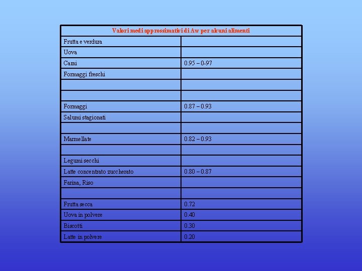 Valori medi approssimativi di Aw per alcuni alimenti Frutta e verdura Uova Carni 0.