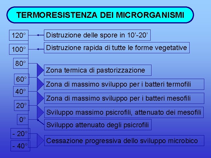 TERMORESISTENZA DEI MICRORGANISMI 120° Distruzione delle spore in 10’-20’ 100° Distruzione rapida di tutte
