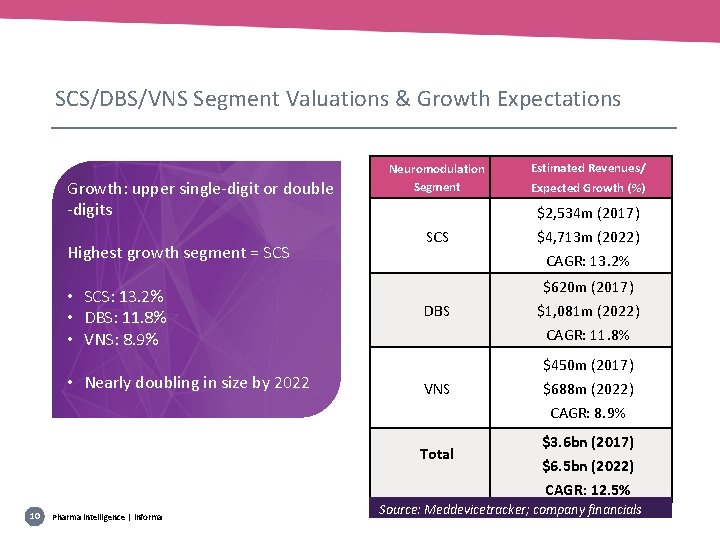 SCS/DBS/VNS Segment Valuations & Growth Expectations Growth: upper single-digit or double -digits Highest growth