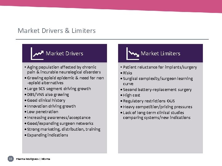 Market Drivers & Limiters Market Drivers • Aging population affected by chronic pain &