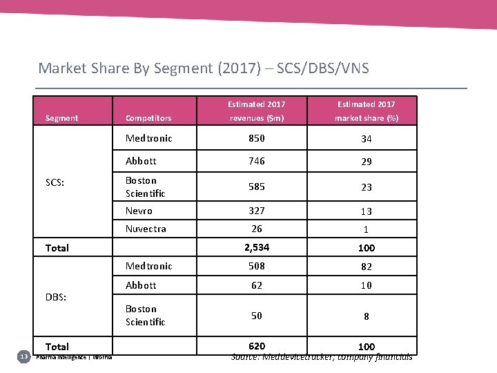 Market Share By Segment (2017) – SCS/DBS/VNS Segment SCS: Estimated 2017 Competitors revenues ($m)