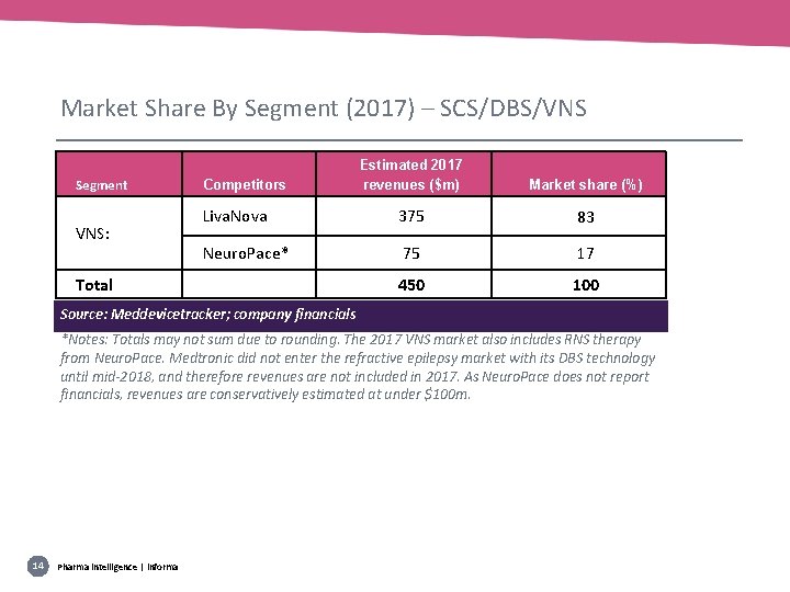 Market Share By Segment (2017) – SCS/DBS/VNS Segment VNS: Estimated 2017 revenues ($m) Market