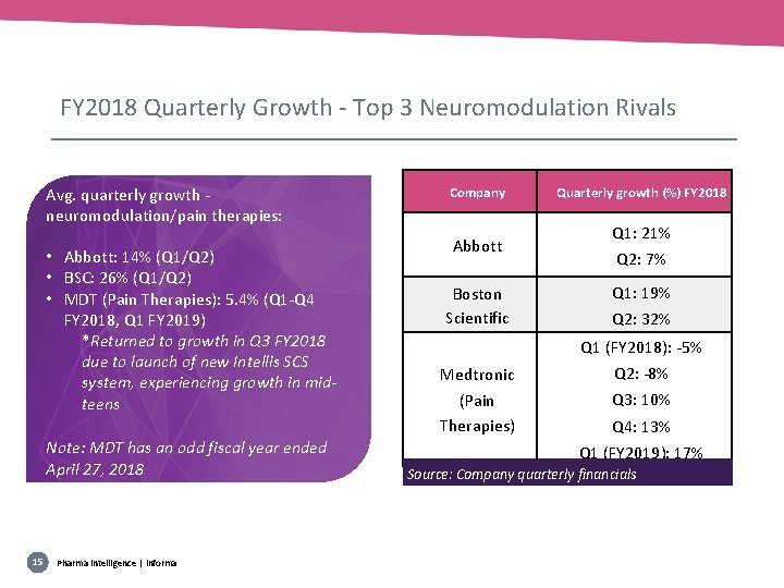 FY 2018 Quarterly Growth - Top 3 Neuromodulation Rivals Avg. quarterly growth neuromodulation/pain therapies: