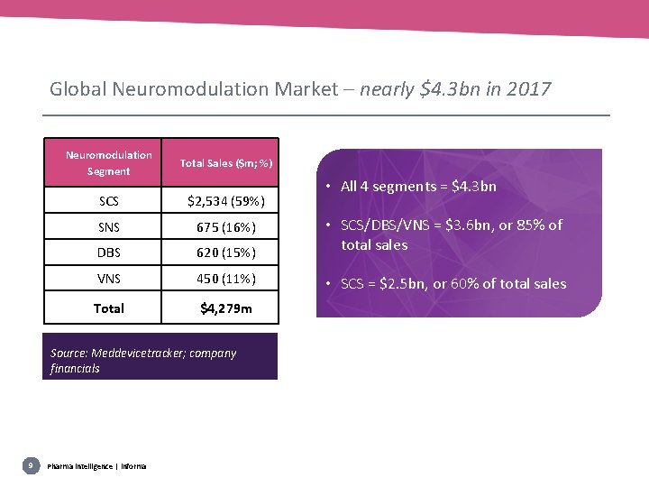 Global Neuromodulation Market – nearly $4. 3 bn in 2017 Neuromodulation Segment Total Sales