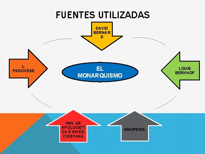 FUENTES UTILIZADAS DAVID BERNAR D L. PADOVESE EL MONARQUISMO MIN. DE APOLOGETI CA E