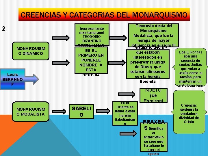 CREENCIAS Y CATEGORIAS DEL MONARQUISMO 2 (representante mas temprano) TEODOSIO BIZANTINO MONARQUISM O DINAMICO