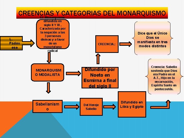 CREENCIAS Y CATEGORIAS DEL MONARQUISMO El Monarquismo L. Padov ese difundida en siglo II CREENCIAS Y CATEGORIAS DEL MONARQUISMO El Monarquismo L. Padov ese difundida en siglo II