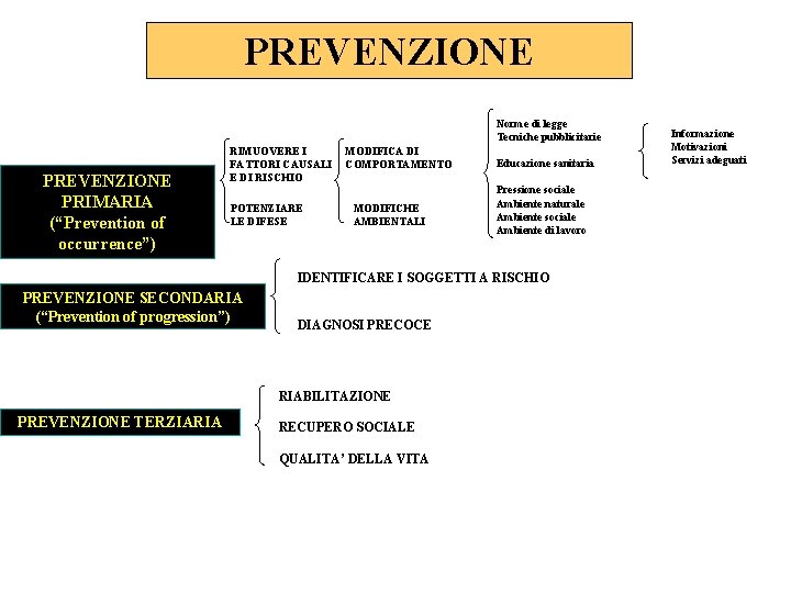 PREVENZIONE Norme di legge Tecniche pubblicitarie PREVENZIONE PRIMARIA (“Prevention of occurrence”) RIMUOVERE I FATTORI