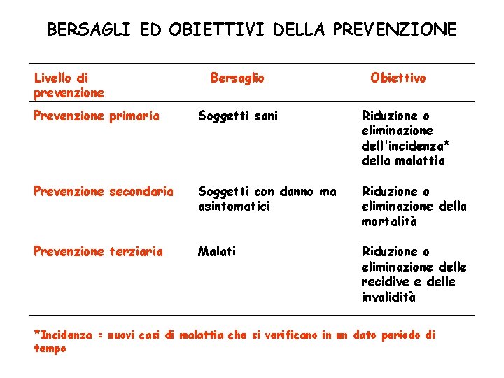 BERSAGLI ED OBIETTIVI DELLA PREVENZIONE Livello di prevenzione Bersaglio Obiettivo Prevenzione primaria Soggetti sani