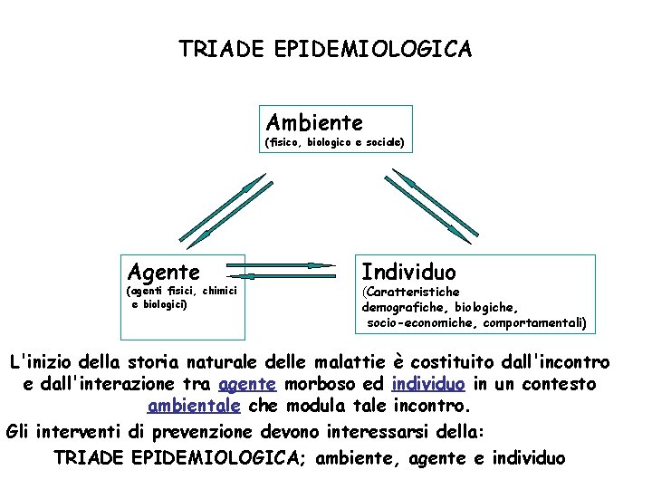 TRIADE EPIDEMIOLOGICA Ambiente (fisico, biologico e sociale) Agente (agenti fisici, chimici e biologici) Individuo