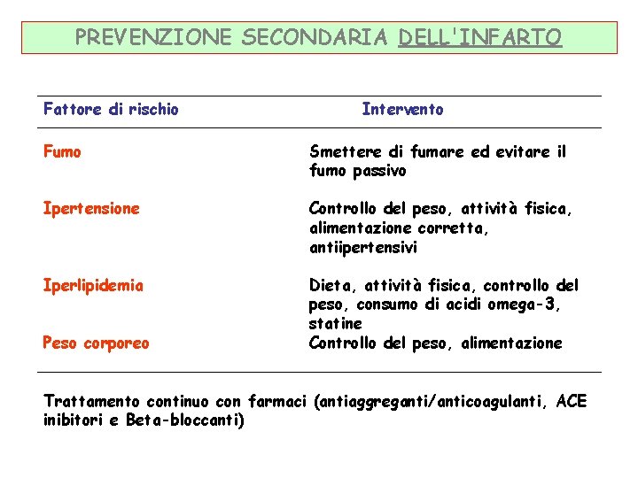 PREVENZIONE SECONDARIA DELL'INFARTO Fattore di rischio Intervento Fumo Smettere di fumare ed evitare il