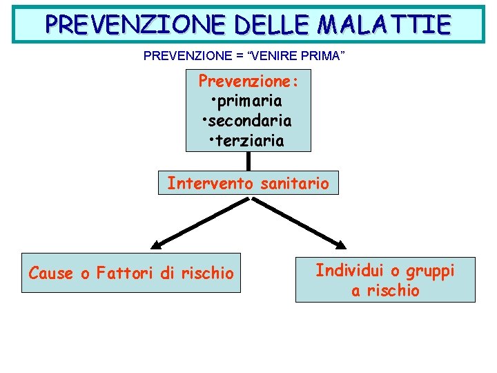 PREVENZIONE DELLE MALATTIE PREVENZIONE = “VENIRE PRIMA” Prevenzione: • primaria • secondaria • terziaria