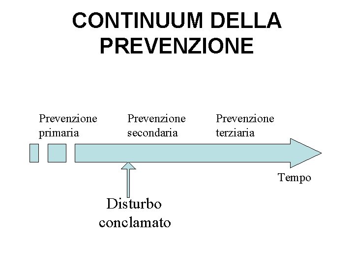 CONTINUUM DELLA PREVENZIONE Prevenzione primaria Prevenzione secondaria Prevenzione terziaria Tempo Disturbo conclamato 