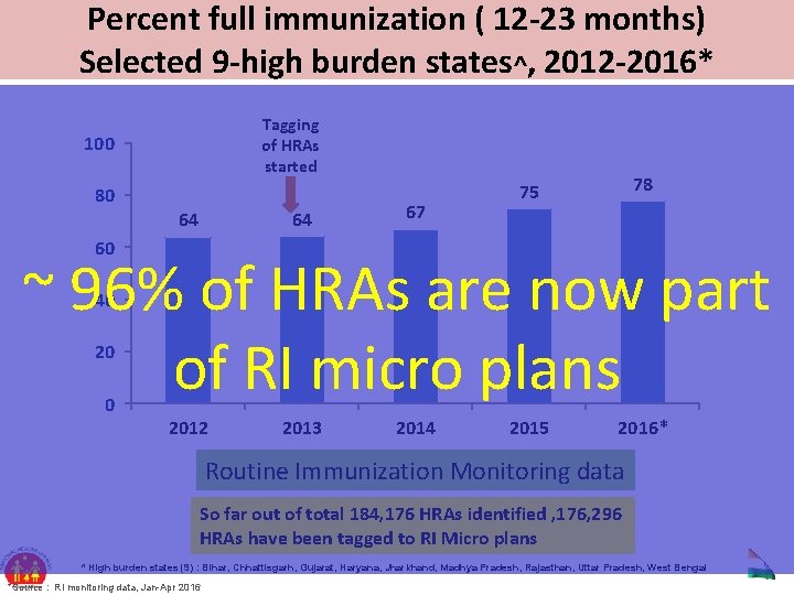 Percent full immunization ( 12 -23 months) Selected 9 -high burden states^, 2012 -2016*