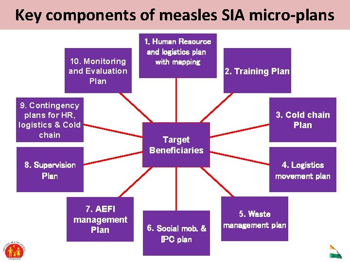 Key components of measles SIA micro-plans 10. Monitoring and Evaluation Plan 9. Contingency plans
